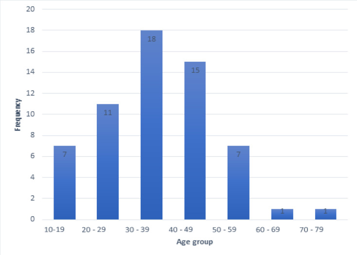 Epidemiology of Open Tibia fractures presenting to a tertiary referral centre in Southern Malawi: a retrospective study.