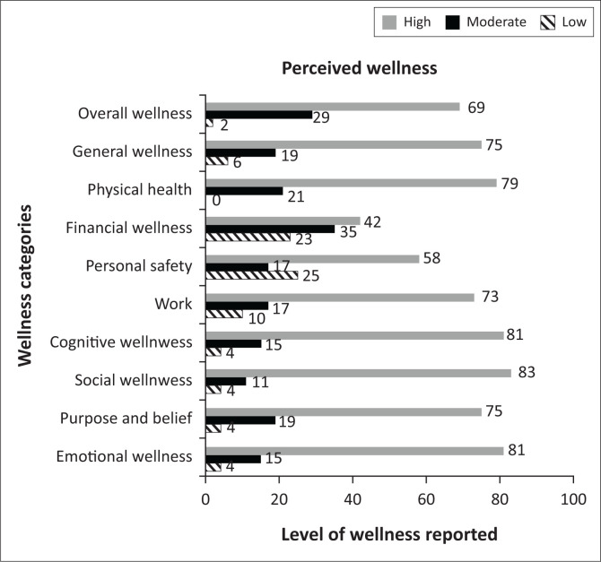 Mindset as a resilience resource and perceived wellness of first responders in a South African context.