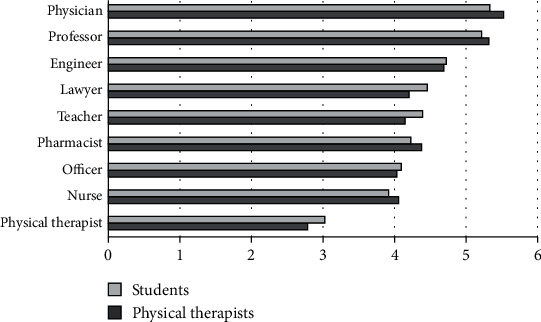 Exploring Saudi Physical Therapists' Perceptions and Opinions on Their Profession: A Mixed-Method Study.