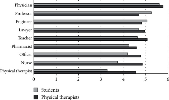 Exploring Saudi Physical Therapists' Perceptions and Opinions on Their Profession: A Mixed-Method Study.