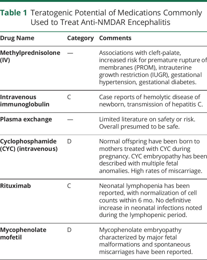 Refractory Anti-NMDA Receptor Encephalitis in Early Pregnancy: A Case Report of Treatment Course and Pregnancy Outcomes.