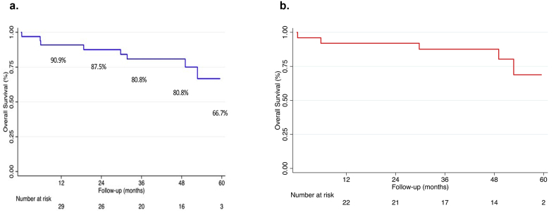 Genomic analysis and long-term outcomes of a phase 1 clinical trial on cytoreductive radical prostatectomy