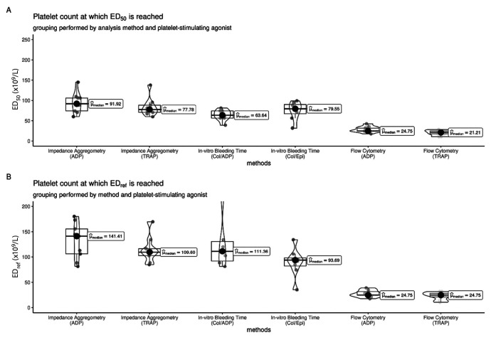 Assay validity of point-of-care platelet function tests in thrombocytopenic blood samples.