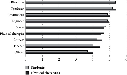 Exploring Saudi Physical Therapists' Perceptions and Opinions on Their Profession: A Mixed-Method Study.