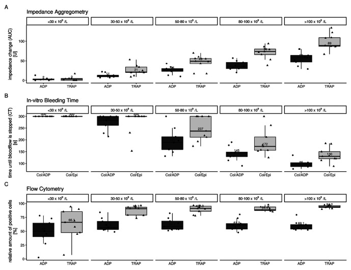 Assay validity of point-of-care platelet function tests in thrombocytopenic blood samples.