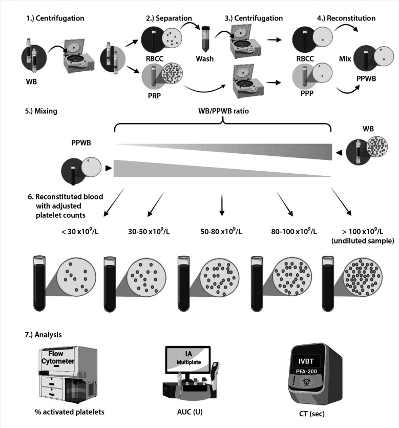 Assay validity of point-of-care platelet function tests in thrombocytopenic blood samples.