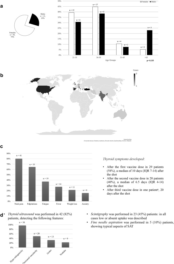 SARS-CoV-2 vaccine-associated subacute thyroiditis: insights from a systematic review.