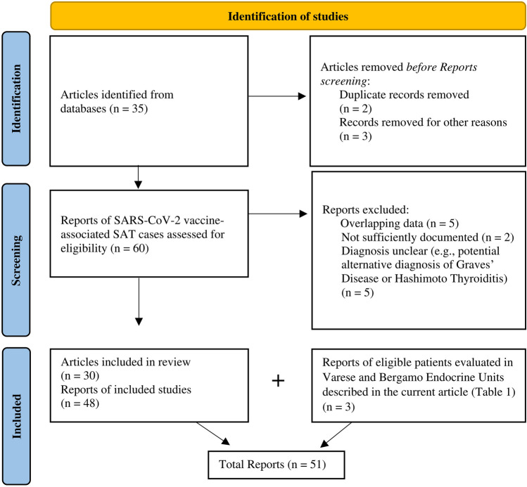 SARS-CoV-2 vaccine-associated subacute thyroiditis: insights from a systematic review.