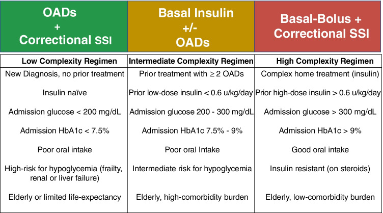 Safety and Efficacy of Inpatient Diabetes Management with Non-insulin Agents: an Overview of International Practices.