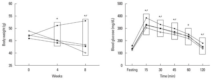 Effects of exercise and microbiota transplant on the memory of obesity-induced mice.