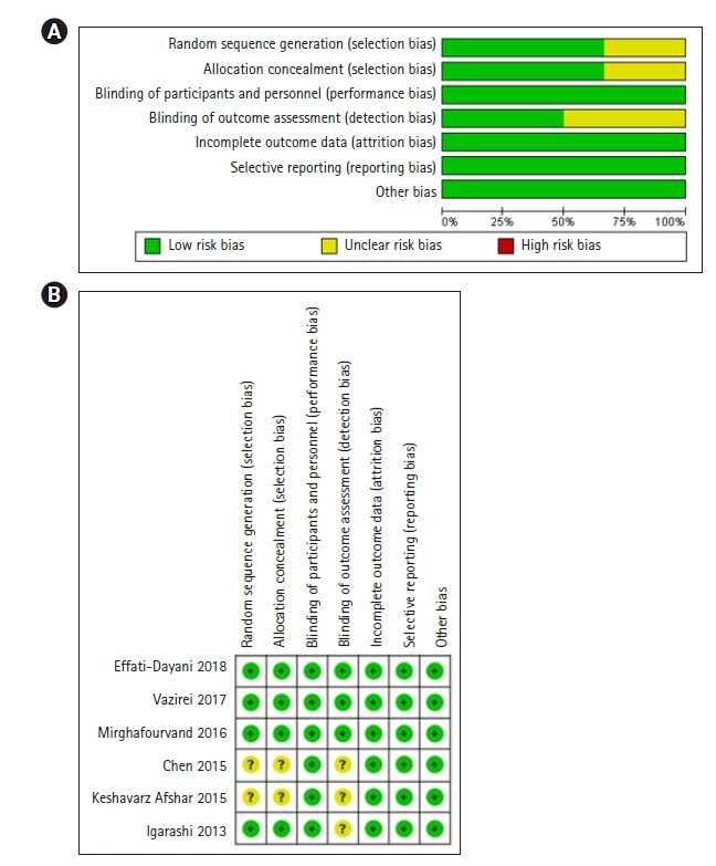 [Fatigue relief by aromatherapy use in prenatal and postnatal women: a systematic review and meta-analysis].