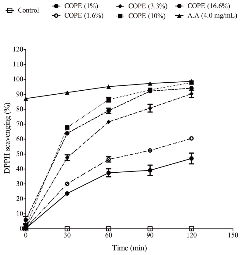 Chemical Composition of Cactus Pear Seed Oil: phenolics identification and antioxidant activity.