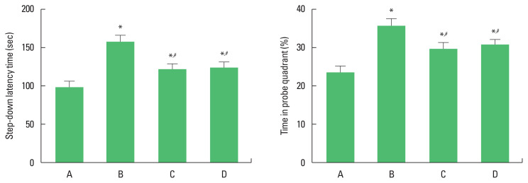 Effects of exercise and microbiota transplant on the memory of obesity-induced mice.
