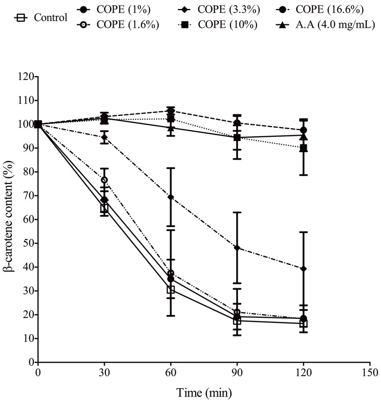 Chemical Composition of Cactus Pear Seed Oil: phenolics identification and antioxidant activity.