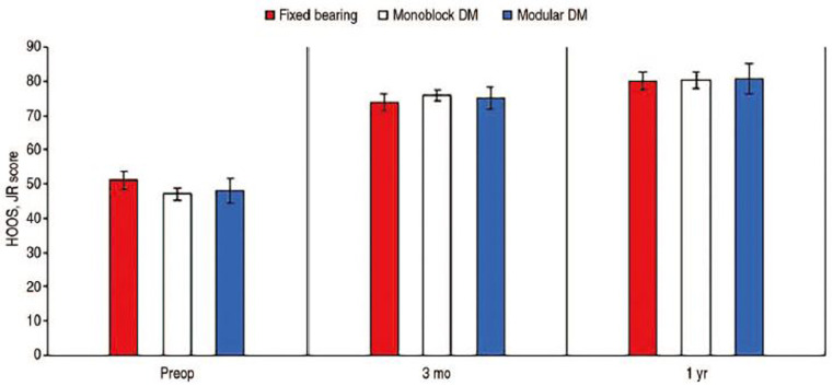 Dual-mobility versus Fixed-bearing in Primary Total Hip Arthroplasty: Outcome Comparison.