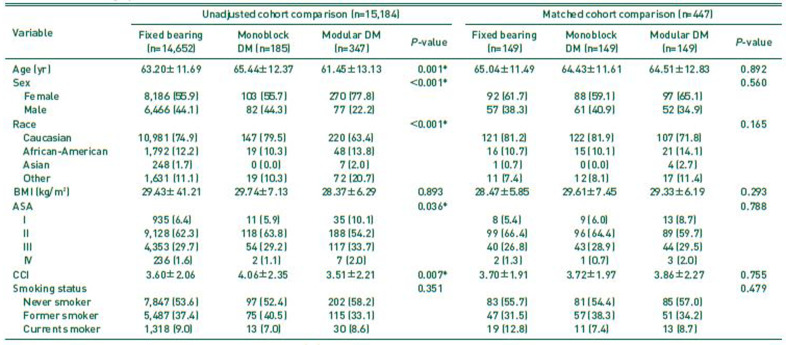 Dual-mobility versus Fixed-bearing in Primary Total Hip Arthroplasty: Outcome Comparison.