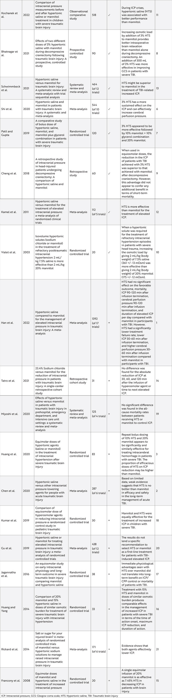 Optimal Dose and Concentration of Hypertonic Saline in Traumatic Brain Injury: A Systematic Review.