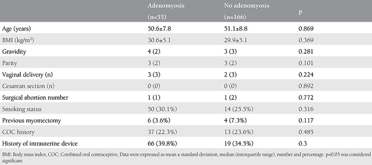 A clinical scoring system for the diagnosis of adenomyosis.