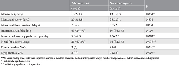 A clinical scoring system for the diagnosis of adenomyosis.