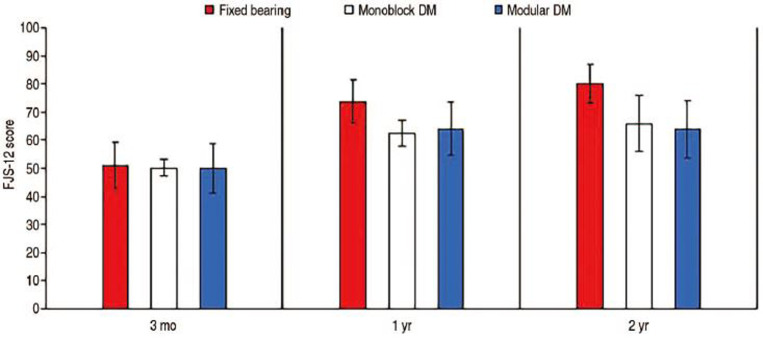 Dual-mobility versus Fixed-bearing in Primary Total Hip Arthroplasty: Outcome Comparison.