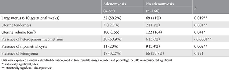 A clinical scoring system for the diagnosis of adenomyosis.