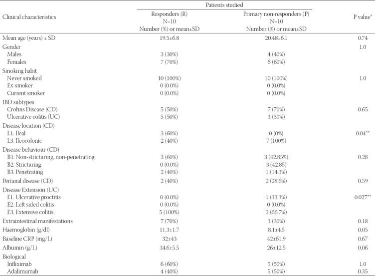 Attributes of intestinal microbiota composition and their correlation with clinical primary non-response to anti-TNF-α agents in inflammatory bowel disease patients.