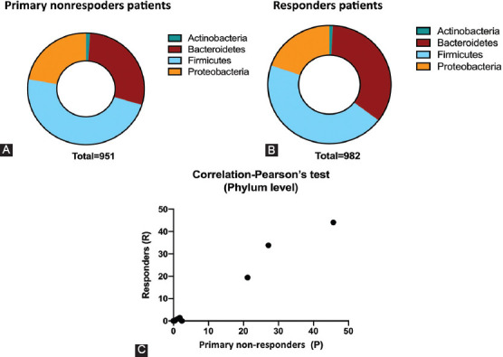 Attributes of intestinal microbiota composition and their correlation with clinical primary non-response to anti-TNF-α agents in inflammatory bowel disease patients.