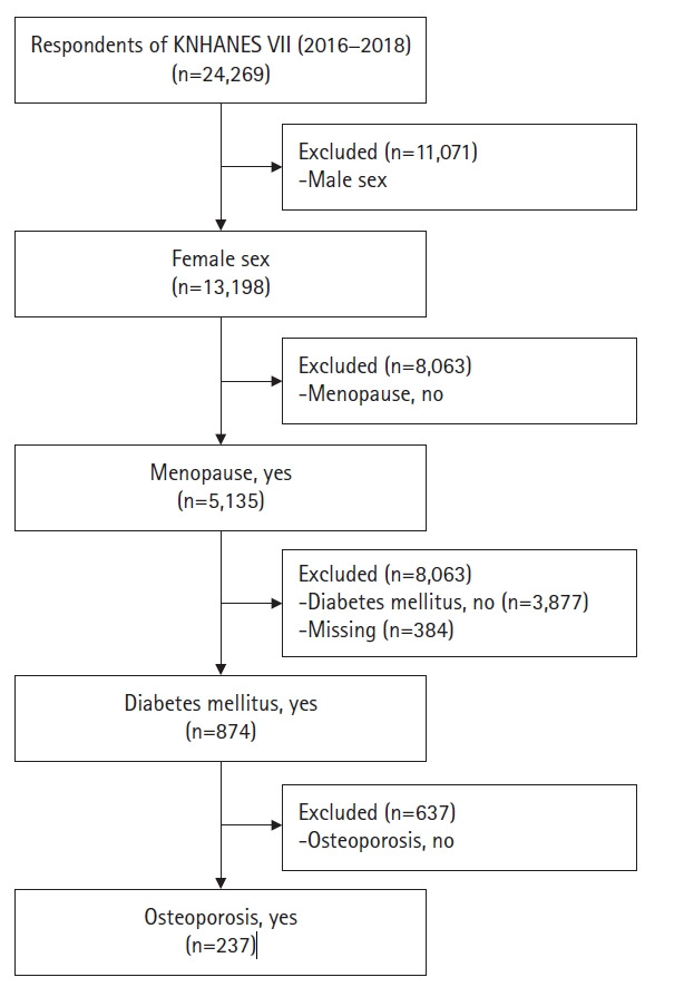 [Factors influencing the health-related quality of life of postmenopausal women with diabetes and osteoporosis: a secondary analysis of the Seventh Korea National Health and Nutrition Examination Survey (2016-2018)].