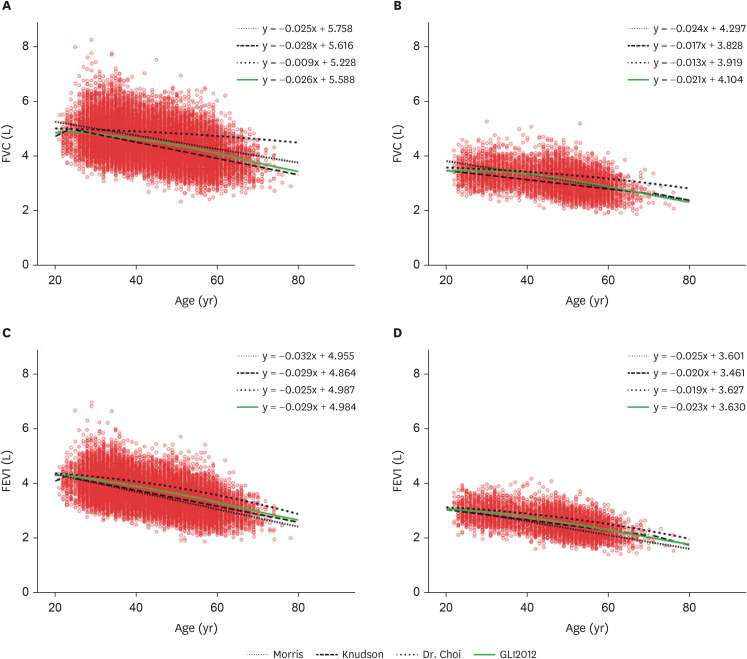 A proposal of spirometry reference equations for Korean workers.