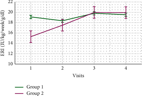 Effects of Low-Flux and High-Flux Dialysis Membranes on Erythropoietin Responsiveness in Hemodialysis Patients.