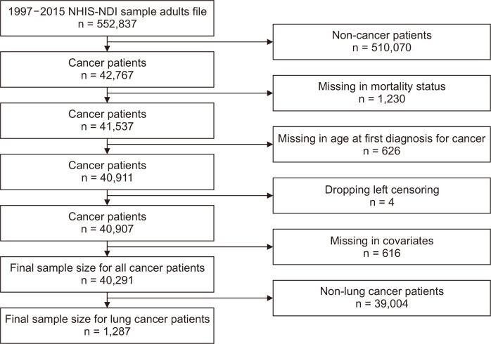 Disparities in All-cancer and Lung Cancer Survival by Social, Behavioral, and Health Status Characteristics in the United States: A Longitudinal Follow-up of the 1997-2015 National Health Interview Survey-National Death Index Record Linkage Study.