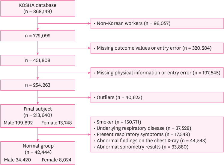 A proposal of spirometry reference equations for Korean workers.