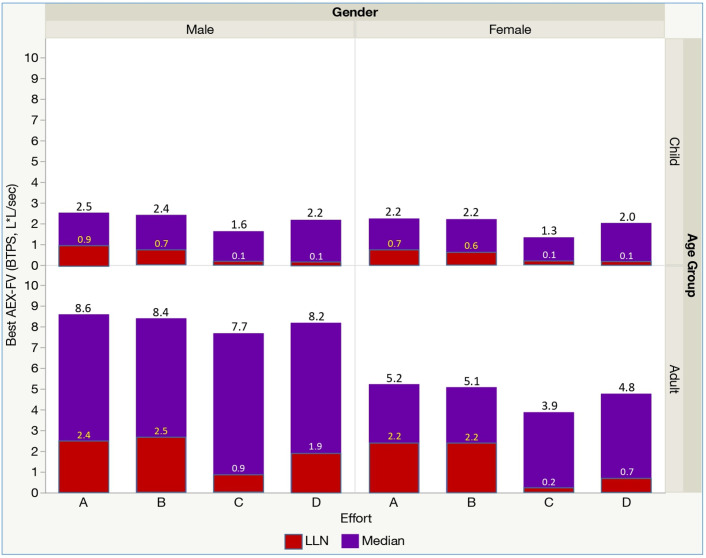 Area under the expiratory flow-volume curve: normative values in the National Health and Nutrition Survey (NHANES) study.