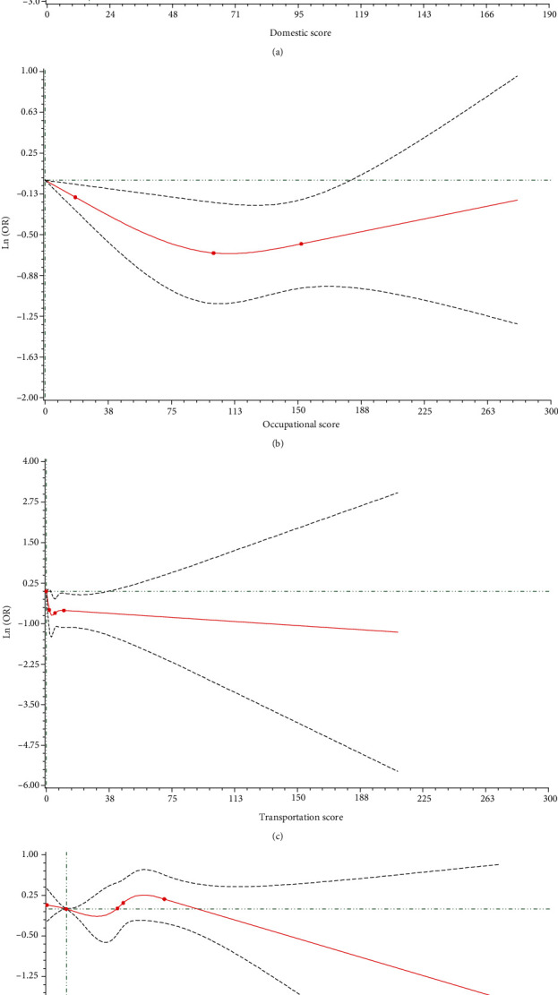 The Association between Physical Activity and Cognitive Function: Data from the China Health and Nutrition Survey.