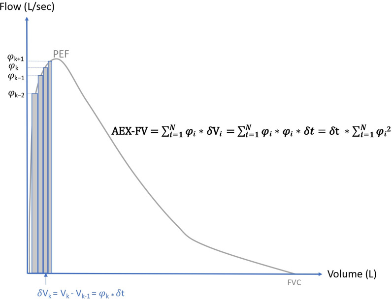 Area under the expiratory flow-volume curve: normative values in the National Health and Nutrition Survey (NHANES) study.