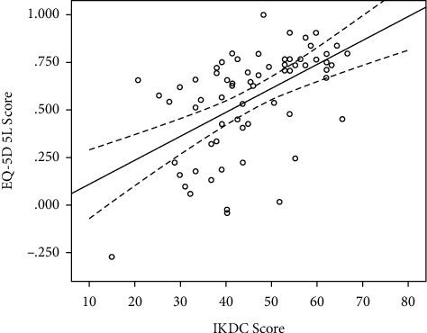 The Health-Related Quality of Life of Patients Waiting for Anterior Cruciate Ligament Reconstruction Is Worse Than an Age- and Sex-Matched Population: Increasing Time on Waiting List for Surgery Was Independently Associated with a Worse Quality of Life.