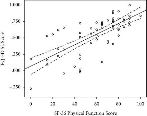 The Health-Related Quality of Life of Patients Waiting for Anterior Cruciate Ligament Reconstruction Is Worse Than an Age- and Sex-Matched Population: Increasing Time on Waiting List for Surgery Was Independently Associated with a Worse Quality of Life.