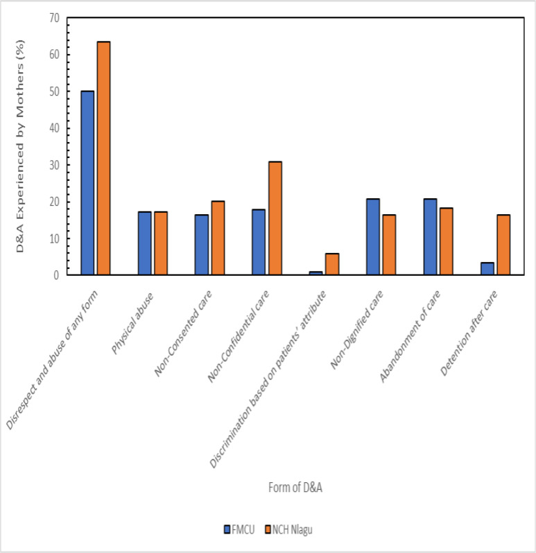 Magnitude and pattern of facility-based disrespect and abusive treatment of women during childbirth in Abia State, Nigeria.