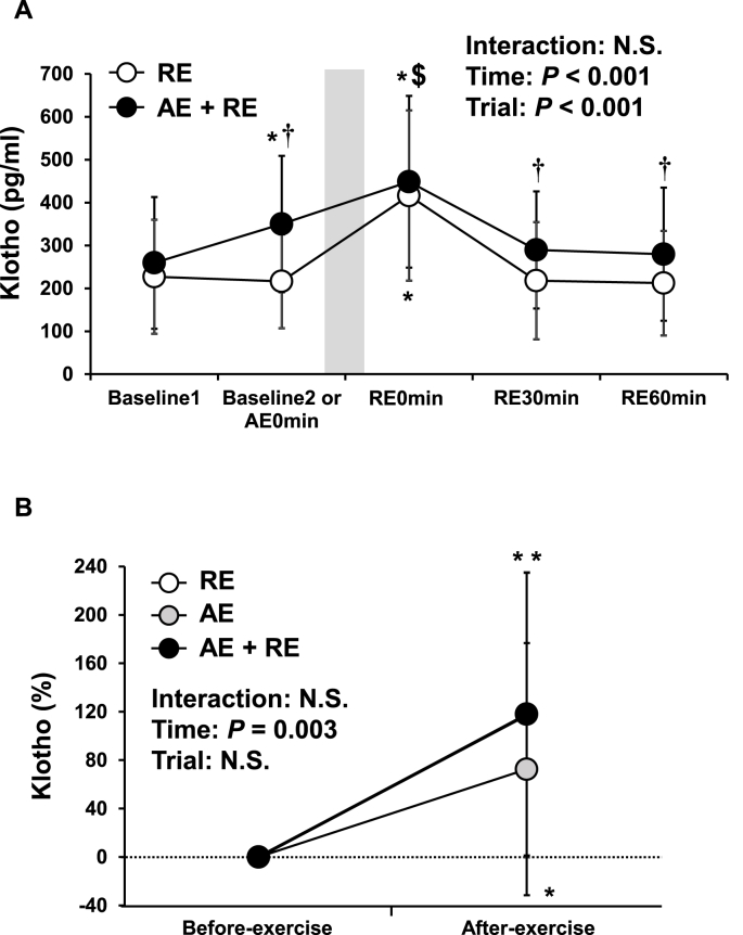 Effect of combined aerobic and resistance exercise on serum Klotho secretion in healthy young men -a pilot study-