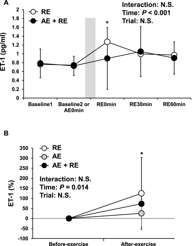 Effect of combined aerobic and resistance exercise on serum Klotho secretion in healthy young men -a pilot study-