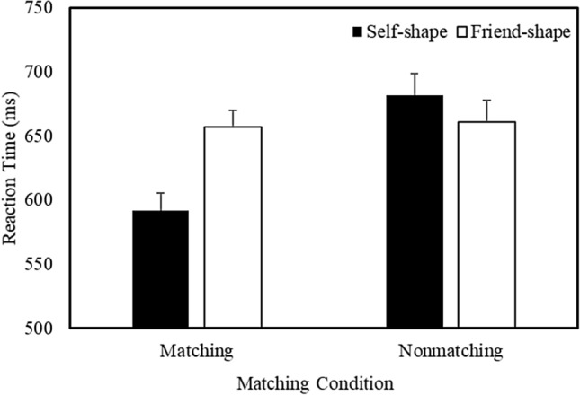 More or less of me and you: self-relevance augments the effects of item probability on stimulus prioritization.