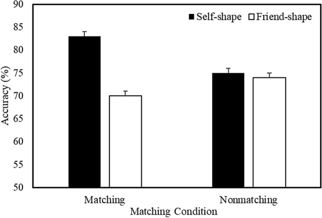 More or less of me and you: self-relevance augments the effects of item probability on stimulus prioritization.