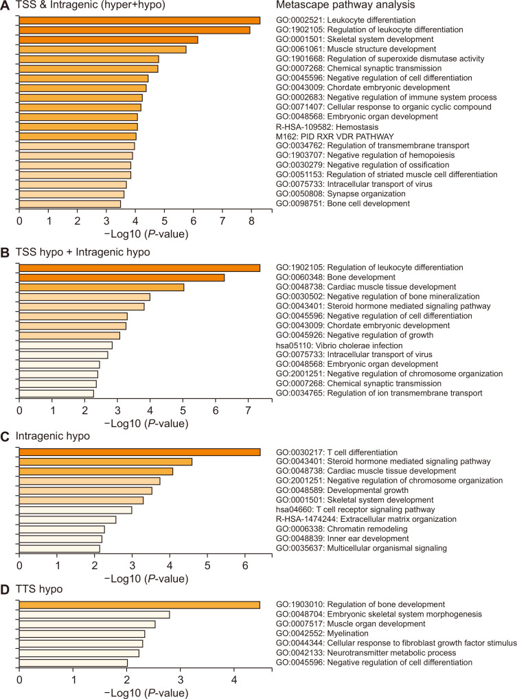 A Pilot Clinical Study to Investigate the Hypomethylating Properties of Freeze-dried Black Raspberries in Patients with Myelodysplastic Syndrome or Myeloproliferative Neoplasm.