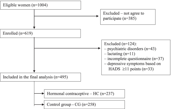 Do oral combined contraceptive pills modify body image and sexual function?