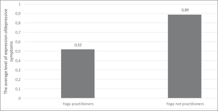 Impact of Yoga Practice on Level of Stress During COVID-19 Pandemic.