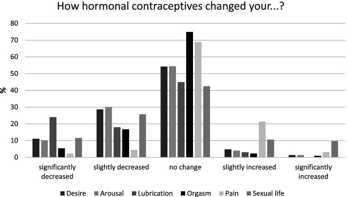 Do oral combined contraceptive pills modify body image and sexual function?