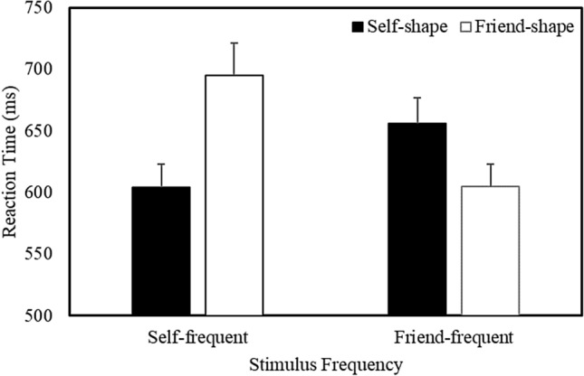 More or less of me and you: self-relevance augments the effects of item probability on stimulus prioritization.