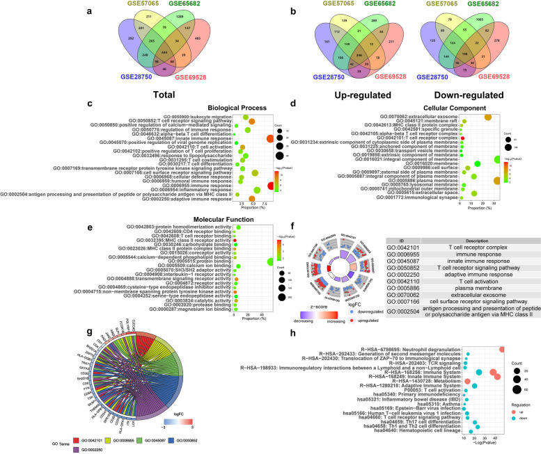 ARG1 as a promising biomarker for sepsis diagnosis and prognosis: evidence from WGCNA and PPI network.