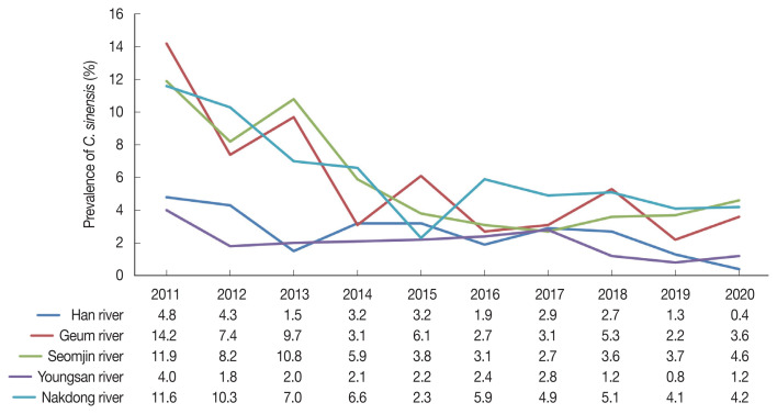 Status of Helminthic Infections in Residents around River Basins in the Republic of Korea for 10 Years (2011-2020).