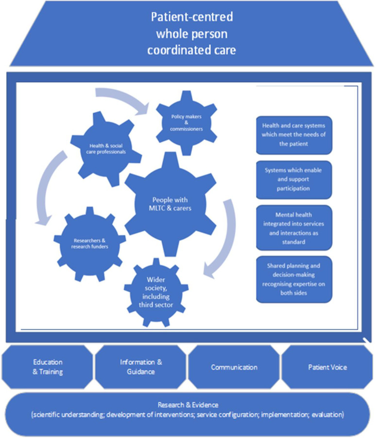 Research policy for people with multiple long-term conditions and their carers.